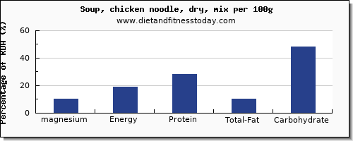 magnesium and nutrition facts in chicken soup per 100g